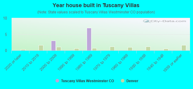 Year house built in Tuscany Villas