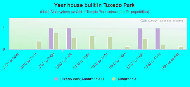 Year house built in Tuxedo Park