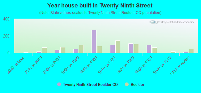 Year house built in Twenty Ninth Street