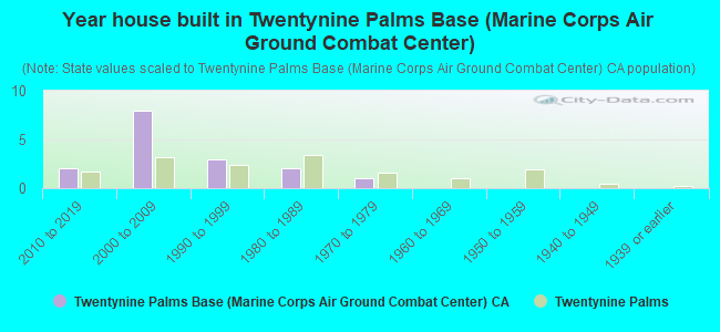 Year house built in Twentynine Palms Base (Marine Corps Air Ground Combat Center)