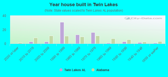 Year house built in Twin Lakes