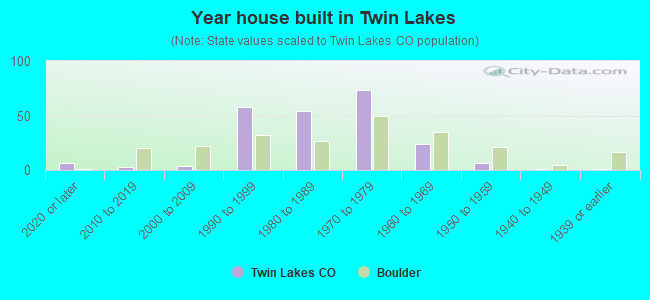 Year house built in Twin Lakes