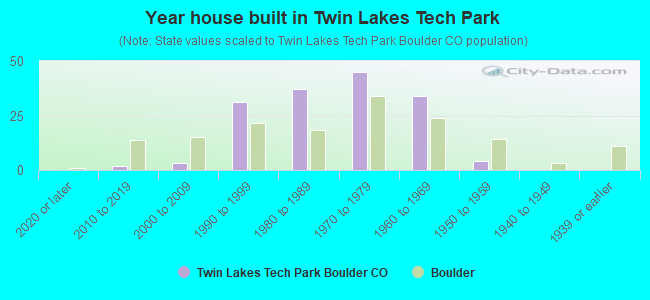 Year house built in Twin Lakes Tech Park