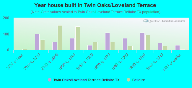 Year house built in Twin Oaks/Loveland Terrace