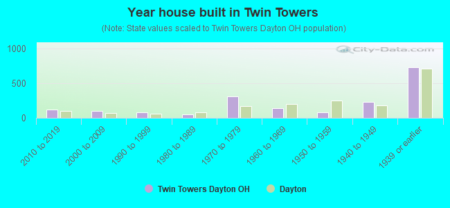 Year house built in Twin Towers