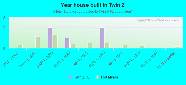 Year house built in Twin Z