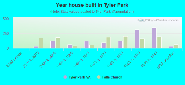Year house built in Tyler Park