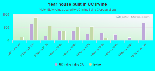 Year house built in UC Irvine