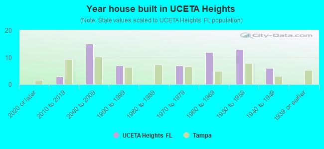 Year house built in UCETA Heights