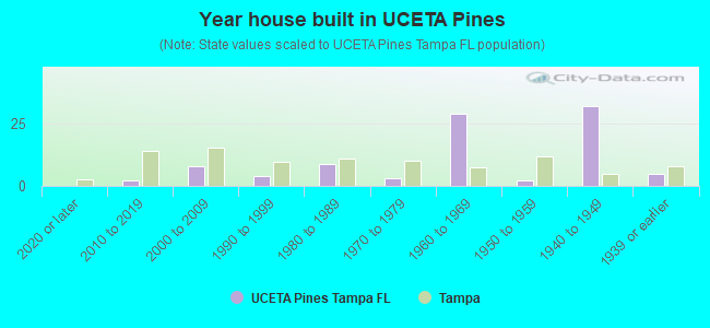 Year house built in UCETA Pines
