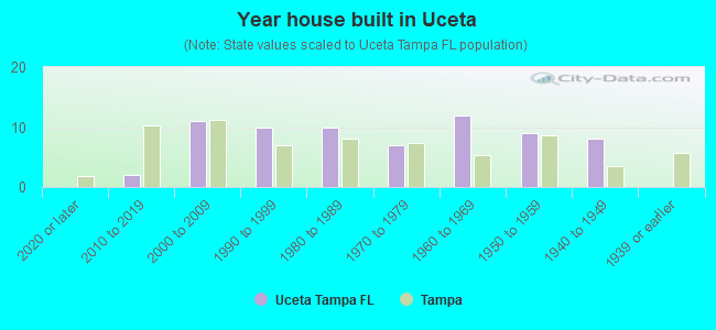 Year house built in Uceta