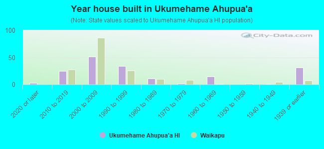 Year house built in Ukumehame Ahupua`a