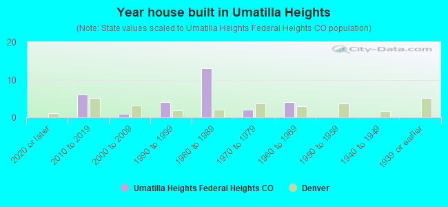 Year house built in Umatilla Heights