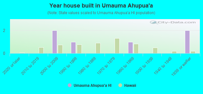 Year house built in Umauma Ahupua`a