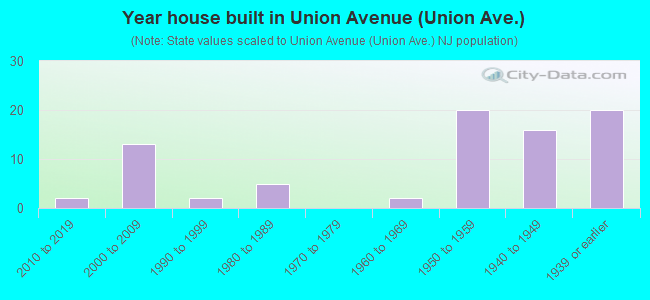 Year house built in Union Avenue (Union Ave.)