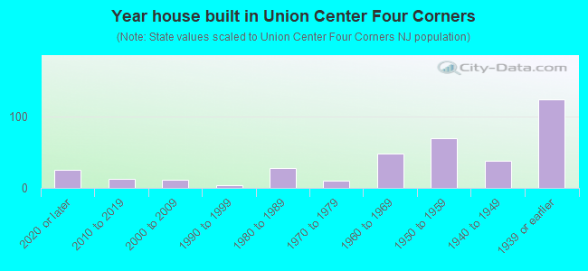 Year house built in Union Center Four Corners