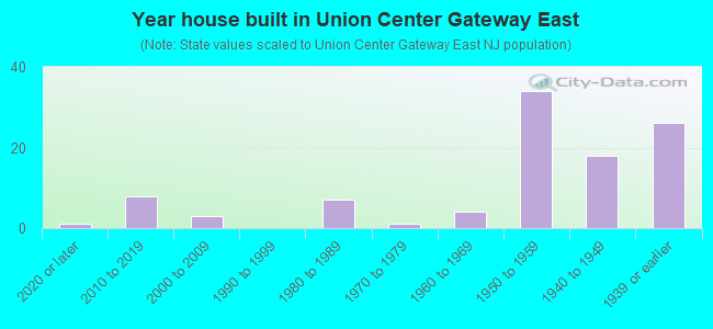 Year house built in Union Center Gateway East