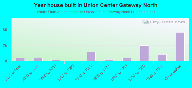 Year house built in Union Center Gateway North