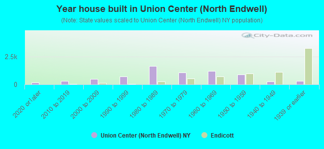 Year house built in Union Center (North Endwell)