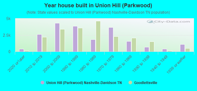 Year house built in Union Hill (Parkwood)