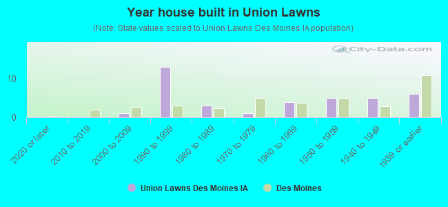 Year house built in Union Lawns