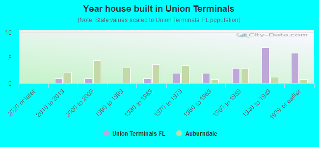 Year house built in Union Terminals