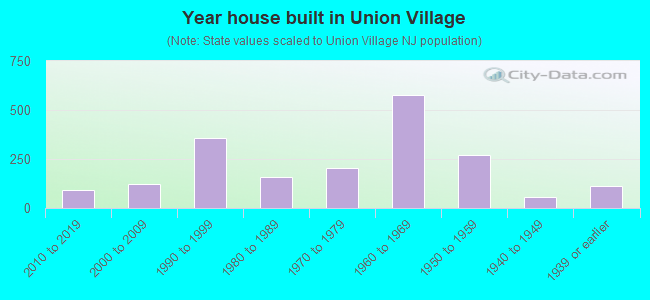 Year house built in Union Village