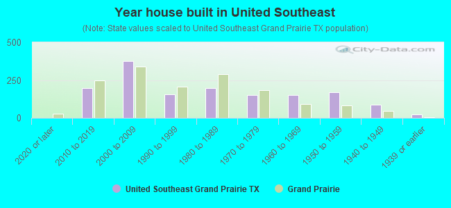 Year house built in United Southeast