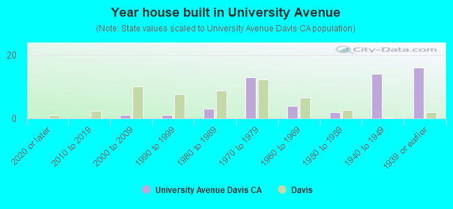 Year house built in University Avenue