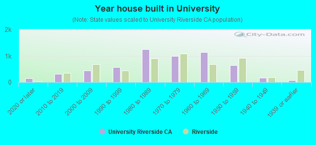 Year house built in University