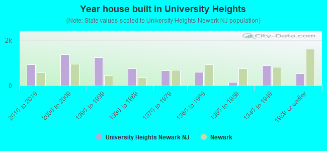 Year house built in University Heights