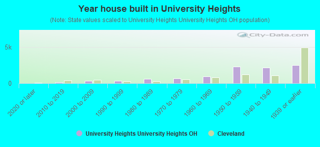 Year house built in University Heights