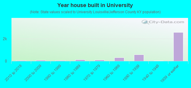 Year house built in University