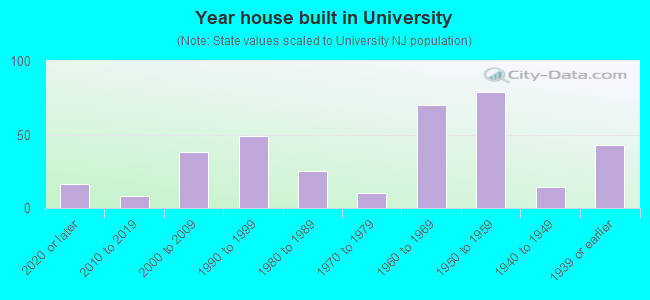 Year house built in University