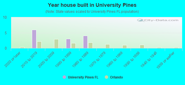 Year house built in University Pines