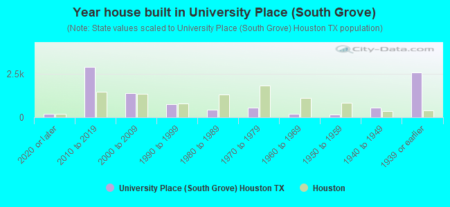 Year house built in University Place (South Grove)