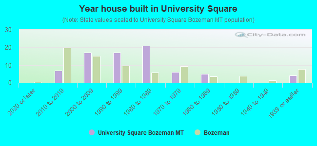 Year house built in University Square