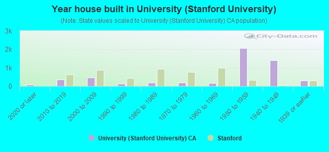 Year house built in University (Stanford University)