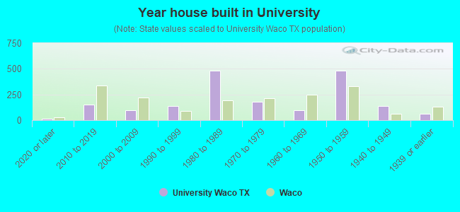 Year house built in University