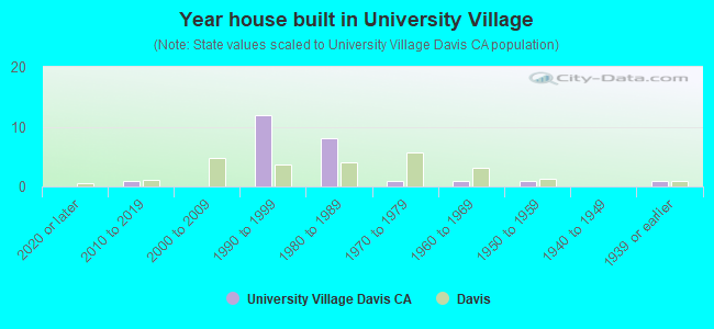 Year house built in University Village