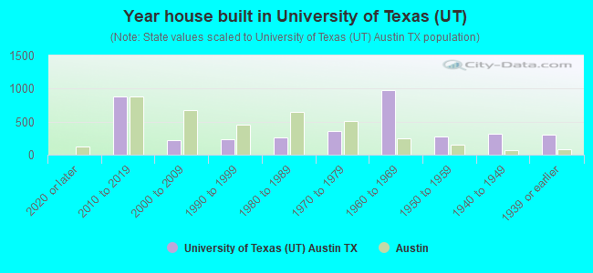 Year house built in University of Texas (UT)
