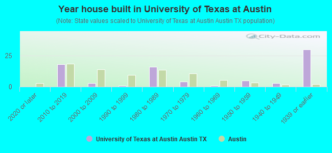 Year house built in University of Texas at Austin