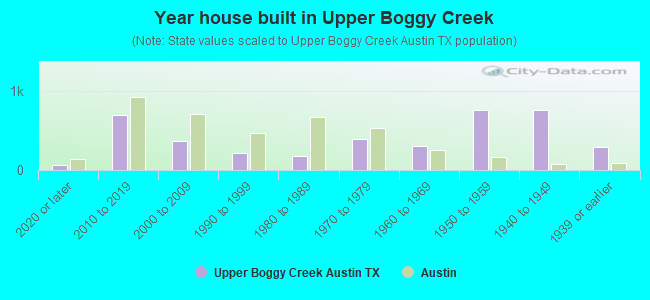 Year house built in Upper Boggy Creek