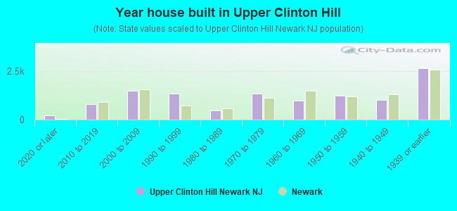 Year house built in Upper Clinton Hill