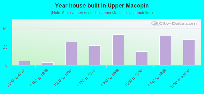 Year house built in Upper Macopin
