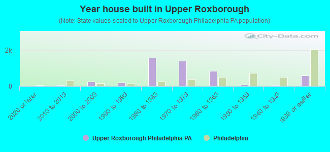 Year house built in Upper Roxborough