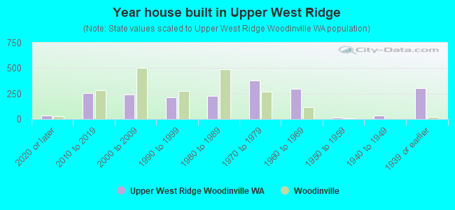 Year house built in Upper West Ridge