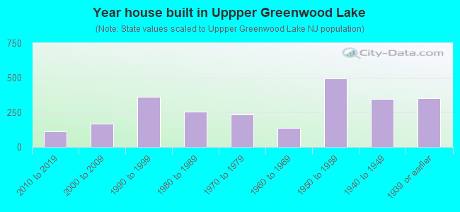 Year house built in Uppper Greenwood Lake
