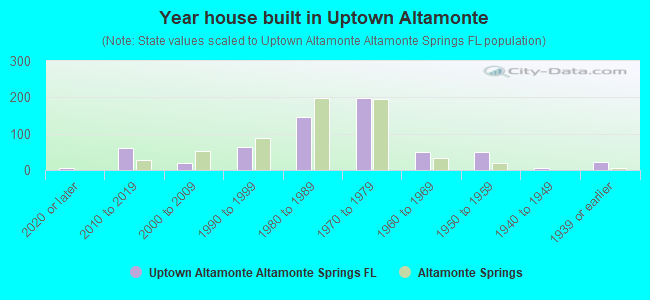 Year house built in Uptown Altamonte