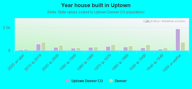 Year house built in Uptown